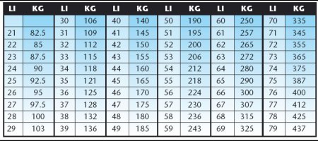 Таблица индексов нагрузки (таблица 2)